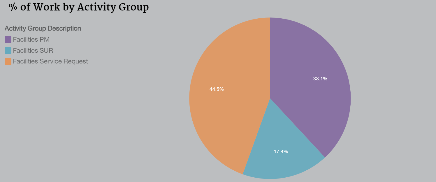 March WOs by Activity March WOs by Activity
